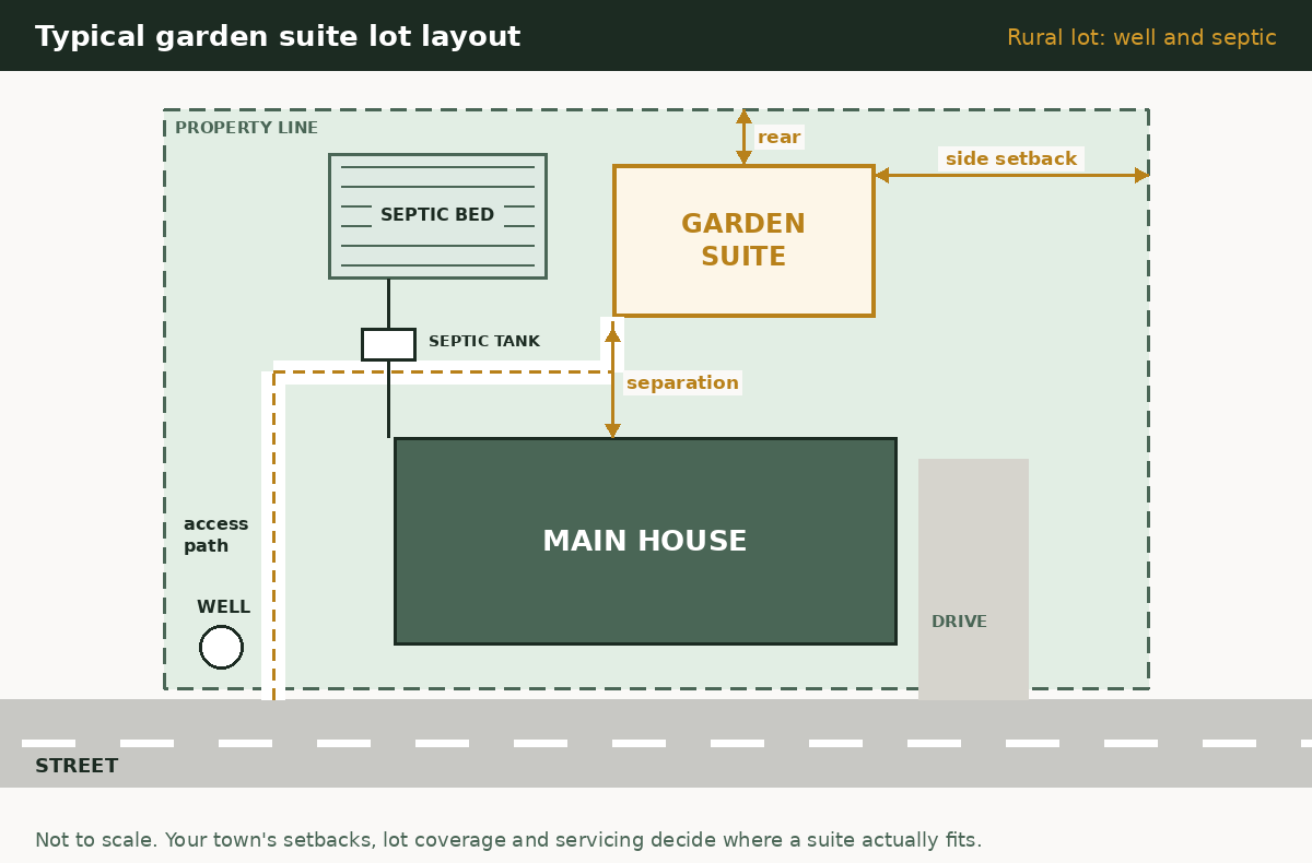 Garden suite Clearview rural lot layout: house, garden suite, septic bed, septic tank and well with setbacks