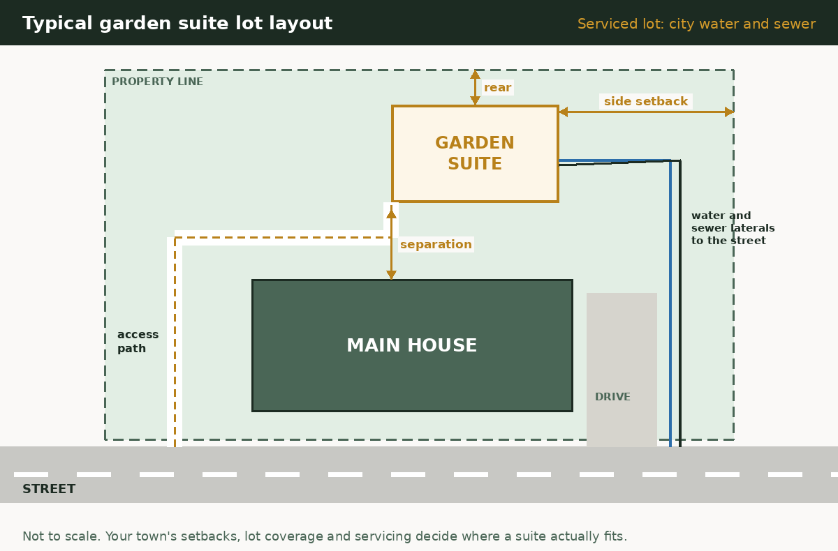 Garden suites in Ontario: typical lot layout with the main house, garden suite in the rear yard, access path and water and sewer lines